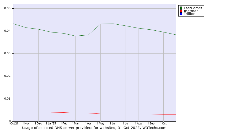 Historical trends in the usage of FastComet vs. Inetmar vs. Trillion