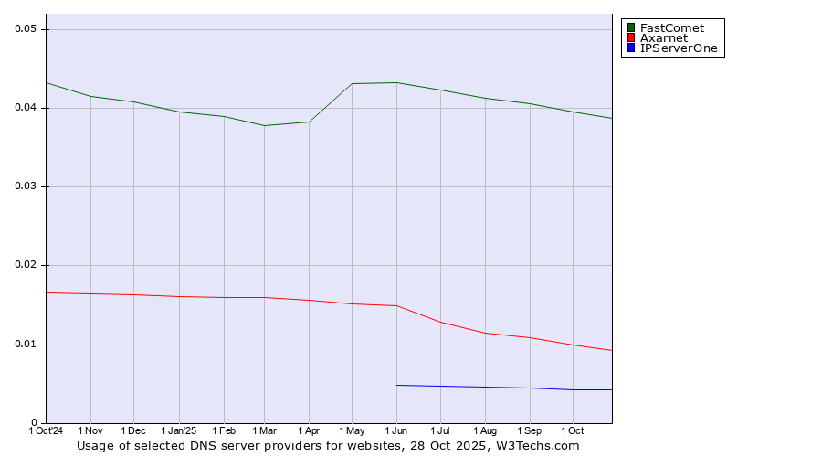 Historical trends in the usage of FastComet vs. Axarnet vs. IPServerOne