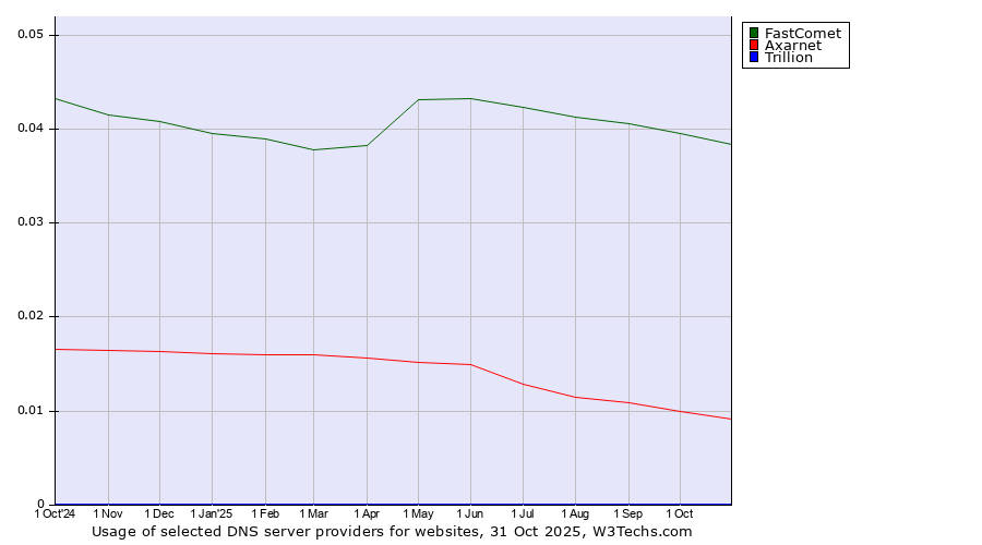 Historical trends in the usage of FastComet vs. Axarnet vs. Trillion