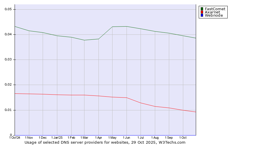 Historical trends in the usage of FastComet vs. Axarnet vs. Webnode