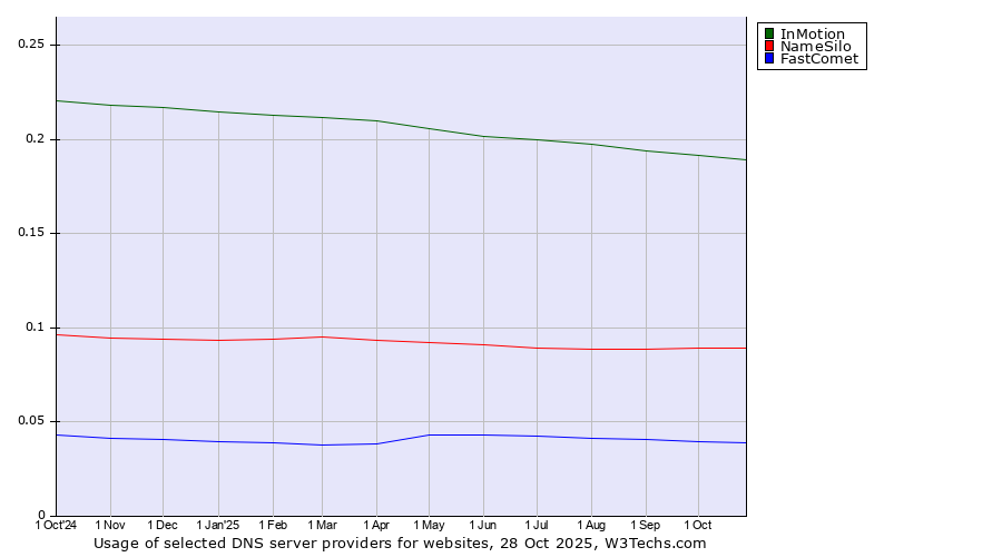 Historical trends in the usage of InMotion vs. NameSilo vs. FastComet
