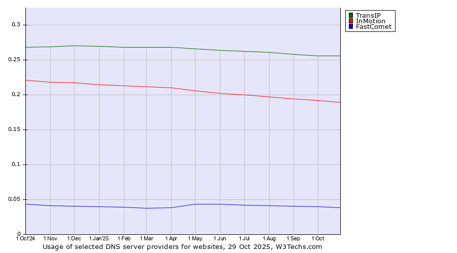 Historical trends in the usage of TransIP vs. InMotion vs. FastComet