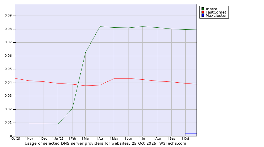 Historical trends in the usage of Instra vs. FastComet vs. Maxcluster
