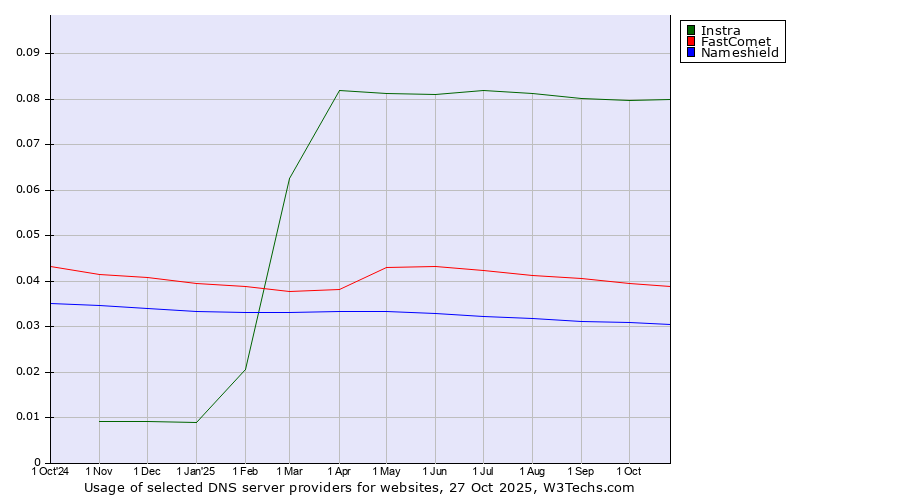 Historical trends in the usage of Instra vs. FastComet vs. Nameshield