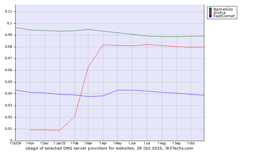 Historical trends in the usage of NameSilo vs. Instra vs. FastComet