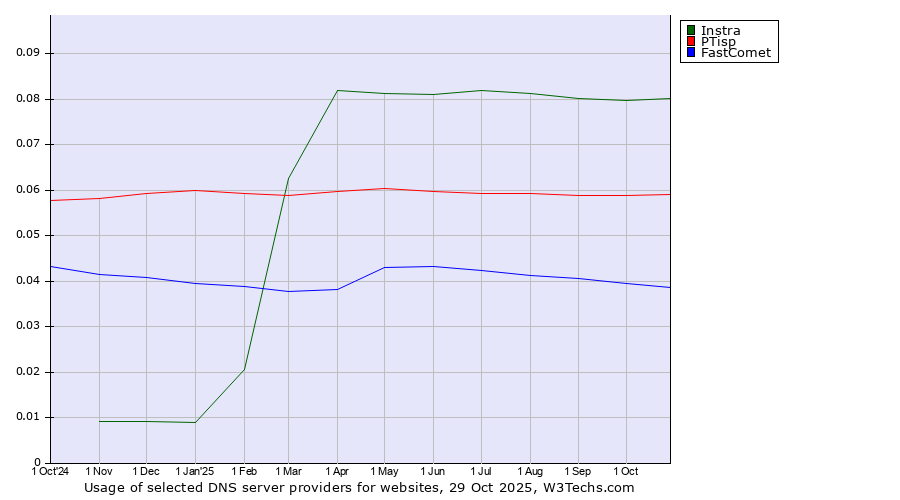 Historical trends in the usage of Instra vs. PTisp vs. FastComet
