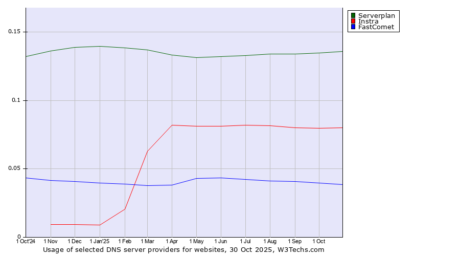 Historical trends in the usage of Serverplan vs. Instra vs. FastComet