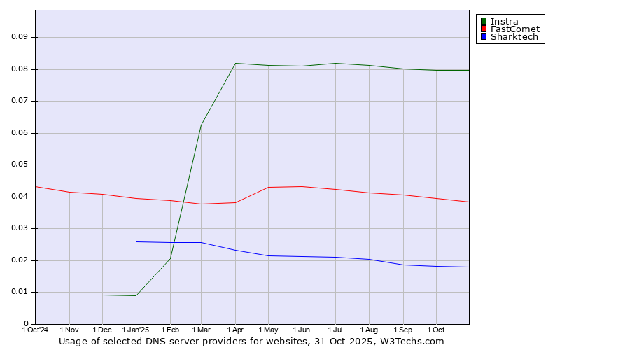 Historical trends in the usage of Instra vs. FastComet vs. Sharktech