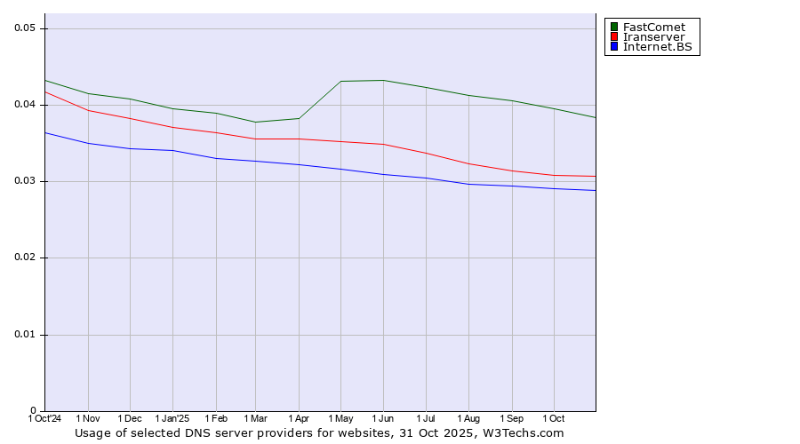 Historical trends in the usage of FastComet vs. Iranserver vs. Internet.BS