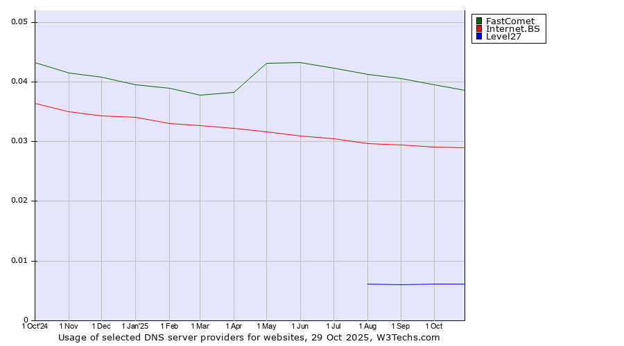 Historical trends in the usage of FastComet vs. Internet.BS vs. Level27