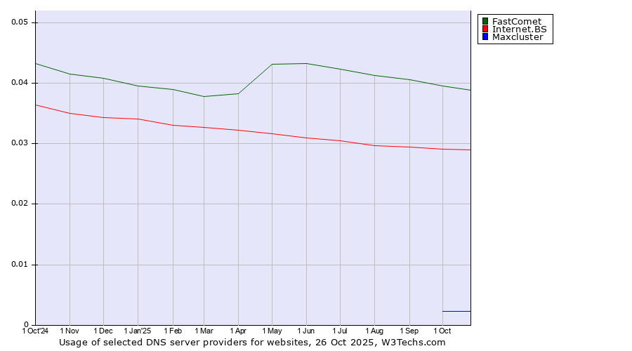 Historical trends in the usage of FastComet vs. Internet.BS vs. Maxcluster