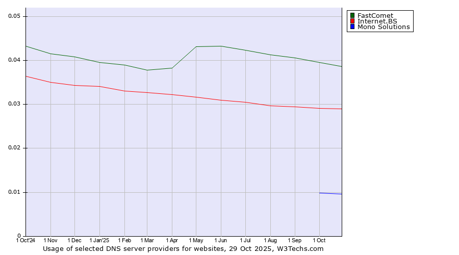 Historical trends in the usage of FastComet vs. Internet.BS vs. Mono Solutions
