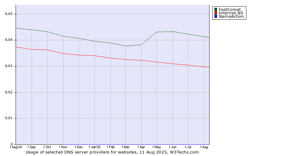 Historical trends in the usage of FastComet vs. Internet.BS vs. NameAction