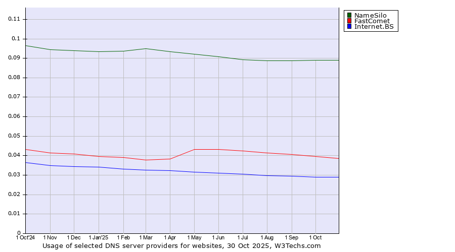 Historical trends in the usage of NameSilo vs. FastComet vs. Internet.BS