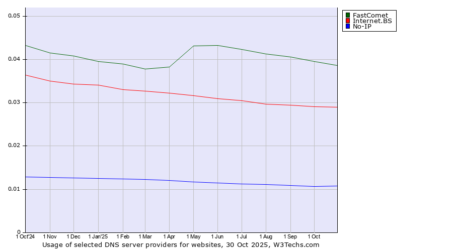 Historical trends in the usage of FastComet vs. Internet.BS vs. No-IP