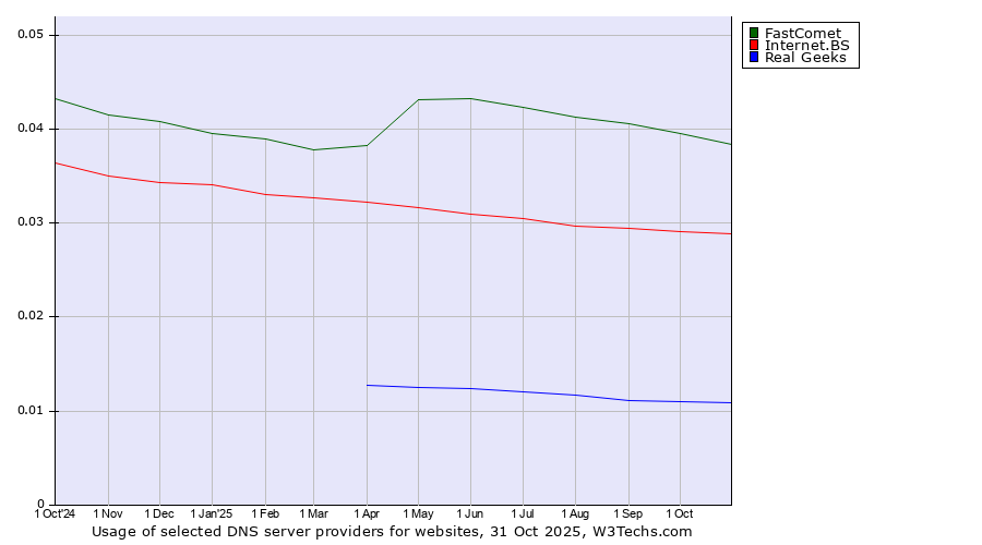Historical trends in the usage of FastComet vs. Internet.BS vs. Real Geeks