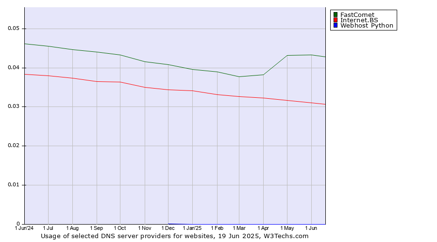 Historical trends in the usage of FastComet vs. Internet.BS vs. Webhost Python