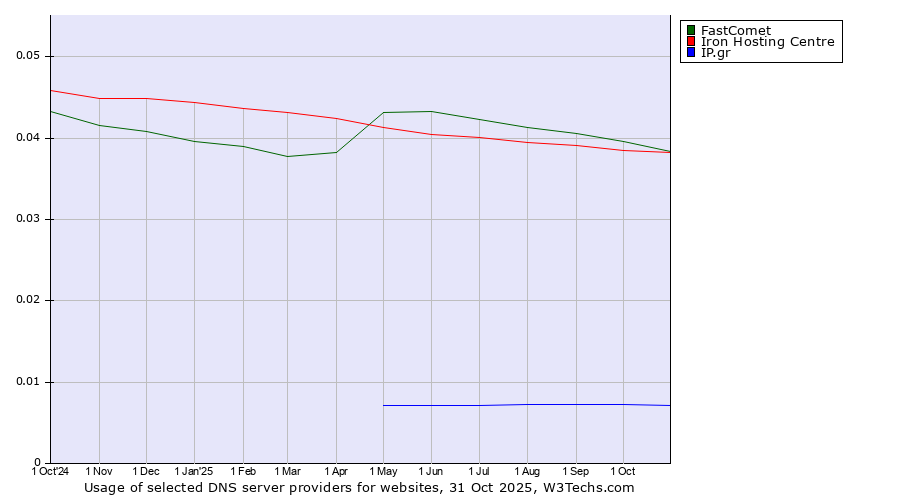 Historical trends in the usage of FastComet vs. Iron Hosting Centre vs. IP.gr