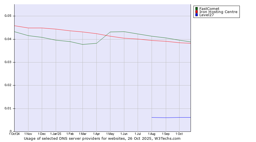 Historical trends in the usage of FastComet vs. Iron Hosting Centre vs. Level27