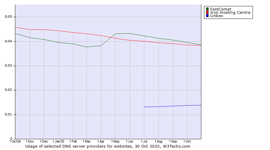 Historical trends in the usage of FastComet vs. Iron Hosting Centre vs. Linkeo