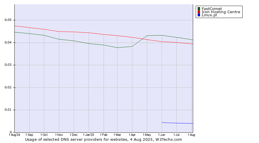 Historical trends in the usage of FastComet vs. Iron Hosting Centre vs. Linux.pl