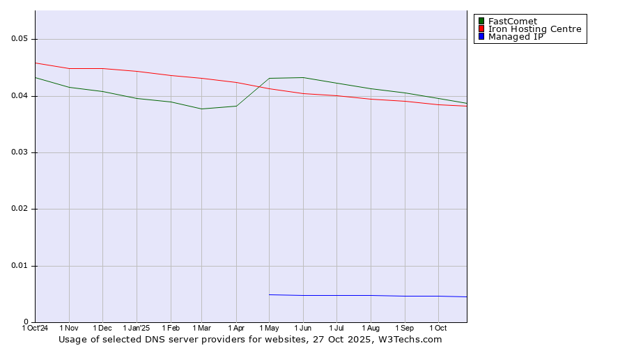 Historical trends in the usage of FastComet vs. Iron Hosting Centre vs. Managed IP
