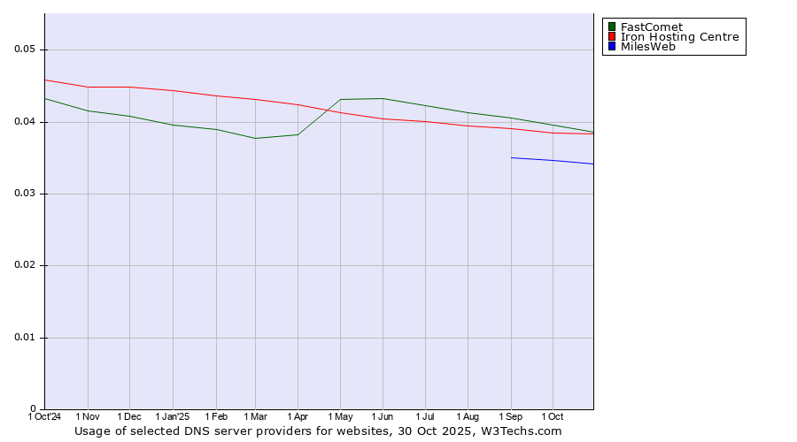 Historical trends in the usage of FastComet vs. Iron Hosting Centre vs. MilesWeb