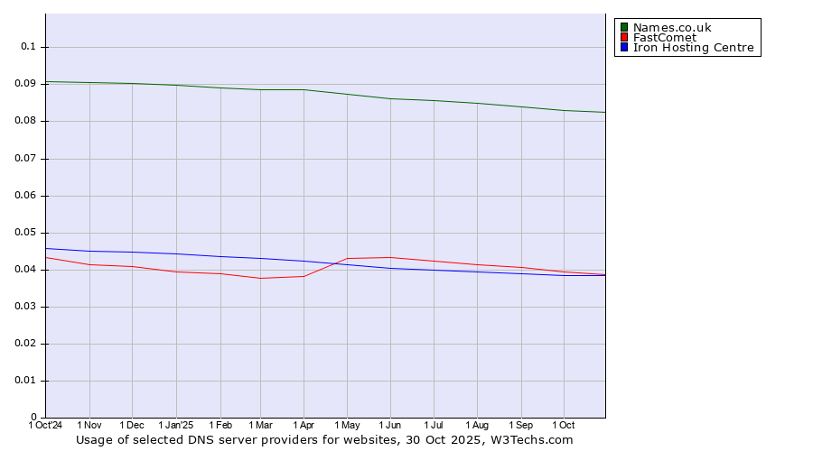 Historical trends in the usage of Names.co.uk vs. FastComet vs. Iron Hosting Centre