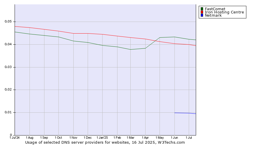 Historical trends in the usage of FastComet vs. Iron Hosting Centre vs. Netmark