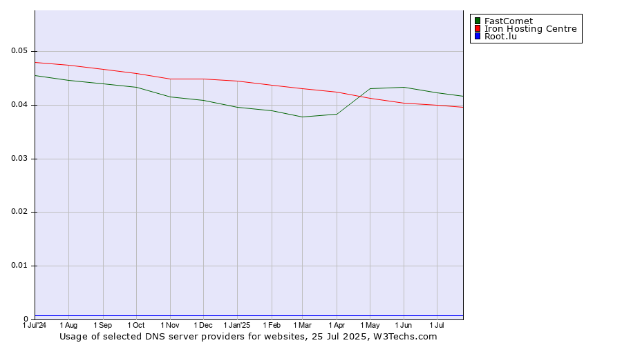 Historical trends in the usage of FastComet vs. Iron Hosting Centre vs. Root.lu