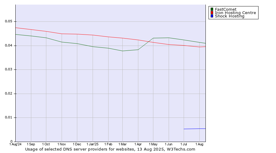 Historical trends in the usage of FastComet vs. Iron Hosting Centre vs. Shock Hosting