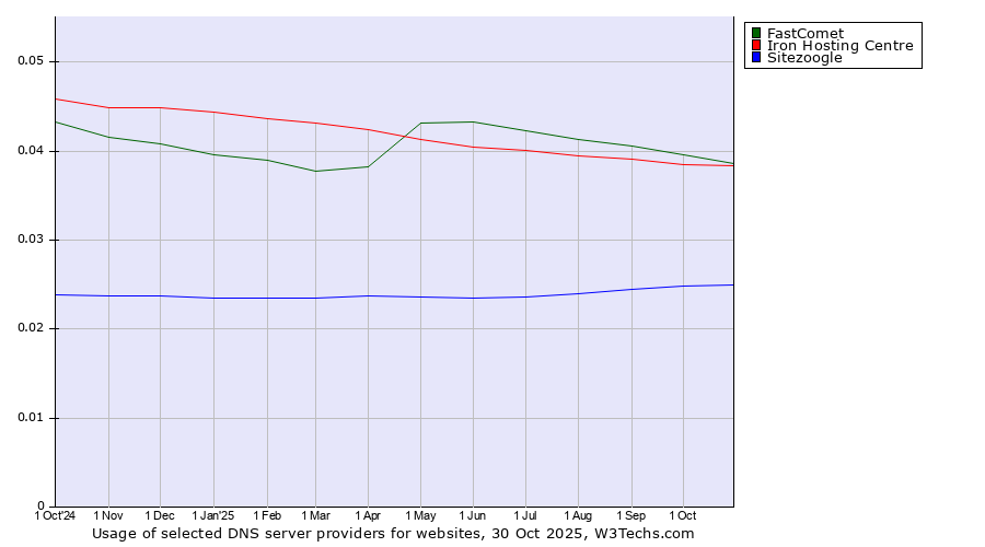 Historical trends in the usage of FastComet vs. Iron Hosting Centre vs. Sitezoogle