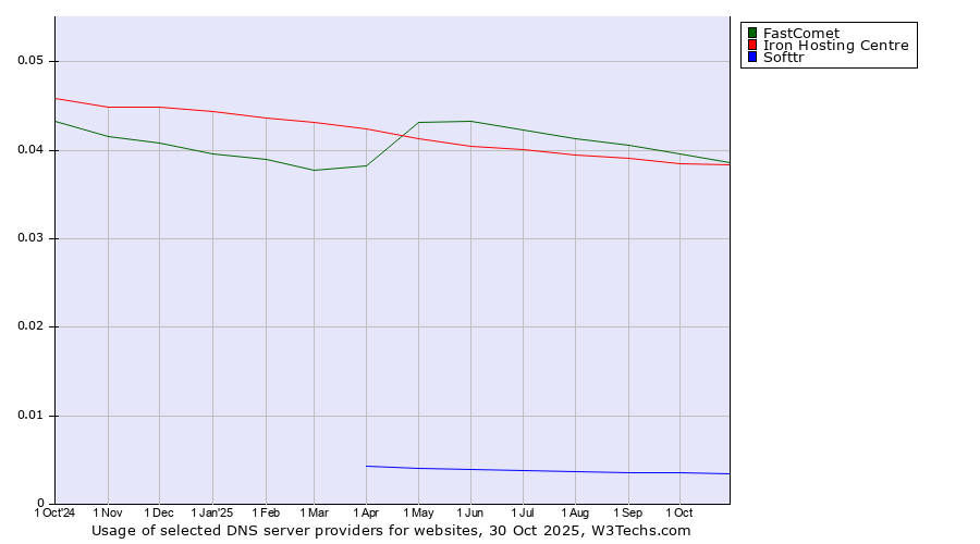 Historical trends in the usage of FastComet vs. Iron Hosting Centre vs. Softtr