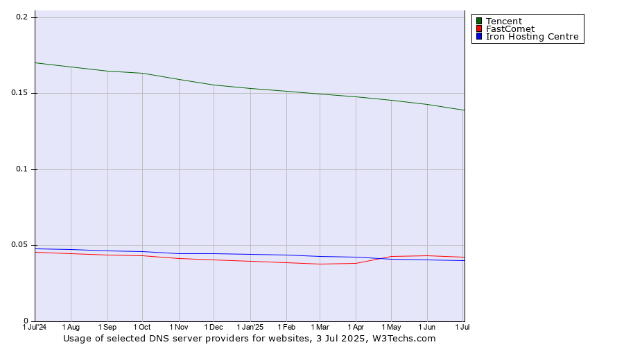 Historical trends in the usage of Tencent vs. FastComet vs. Iron Hosting Centre