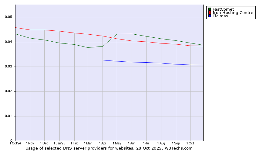 Historical trends in the usage of FastComet vs. Iron Hosting Centre vs. Ticimax