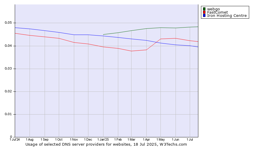 Historical trends in the usage of webgo vs. FastComet vs. Iron Hosting Centre