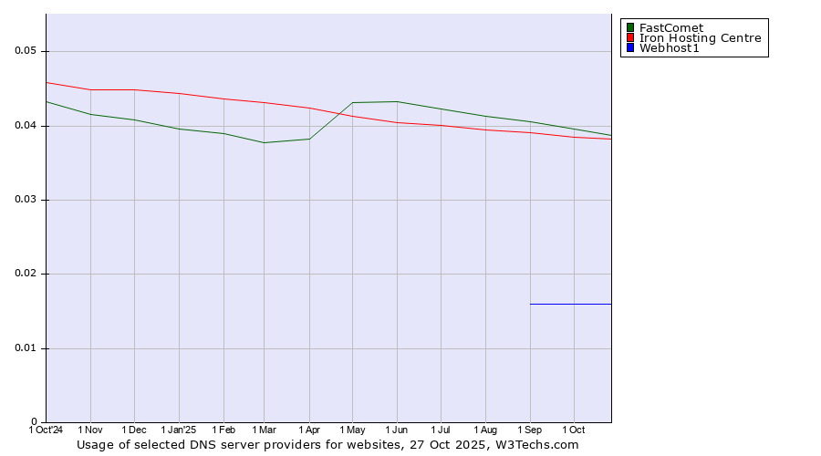 Historical trends in the usage of FastComet vs. Iron Hosting Centre vs. Webhost1
