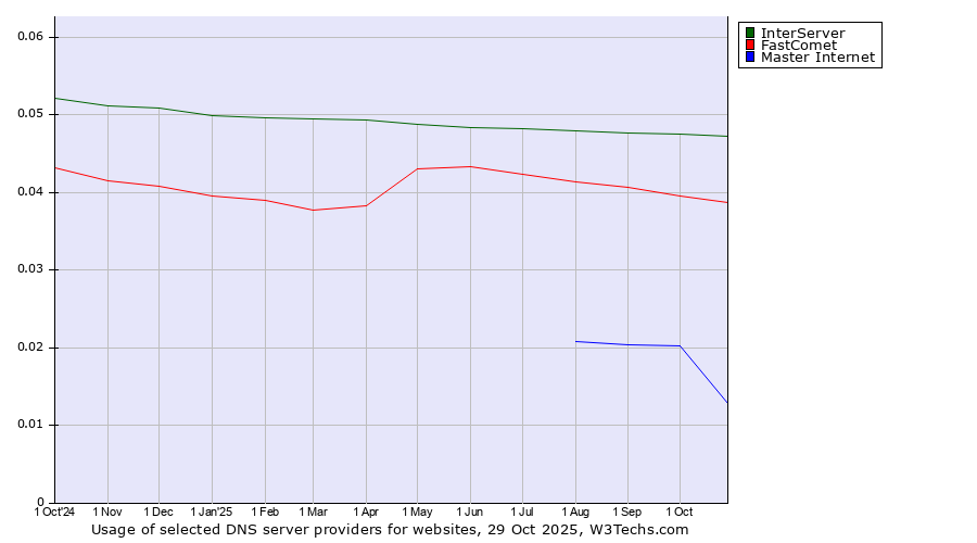 Historical trends in the usage of InterServer vs. FastComet vs. Master Internet