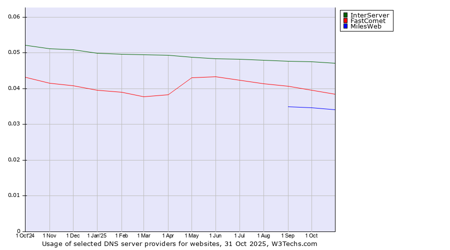 Historical trends in the usage of InterServer vs. FastComet vs. MilesWeb
