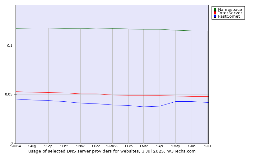 Historical trends in the usage of Namespace vs. InterServer vs. FastComet