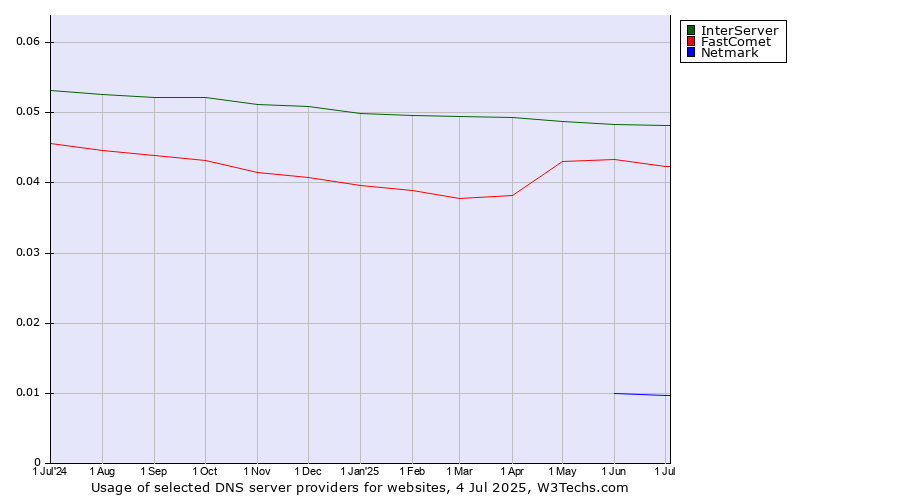 Historical trends in the usage of InterServer vs. FastComet vs. Netmark