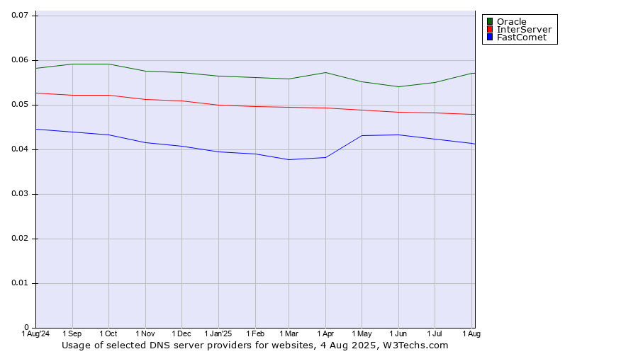 Historical trends in the usage of Oracle vs. InterServer vs. FastComet