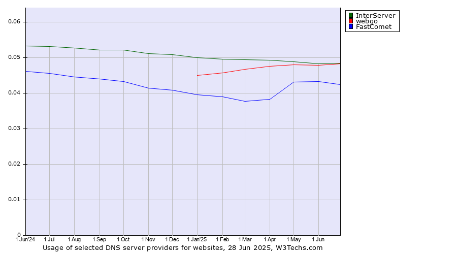 Historical trends in the usage of InterServer vs. webgo vs. FastComet