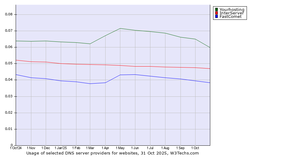 Historical trends in the usage of Yourhosting vs. InterServer vs. FastComet