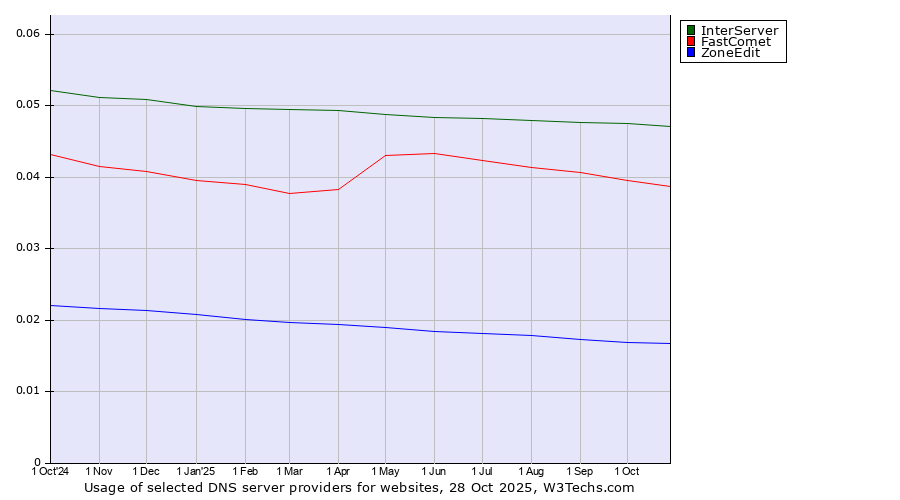 Historical trends in the usage of InterServer vs. FastComet vs. ZoneEdit