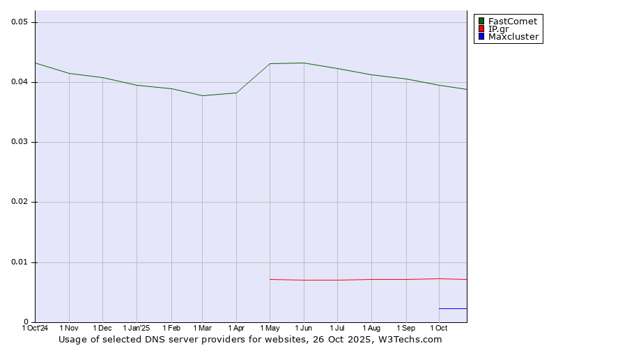 Historical trends in the usage of FastComet vs. IP.gr vs. Maxcluster