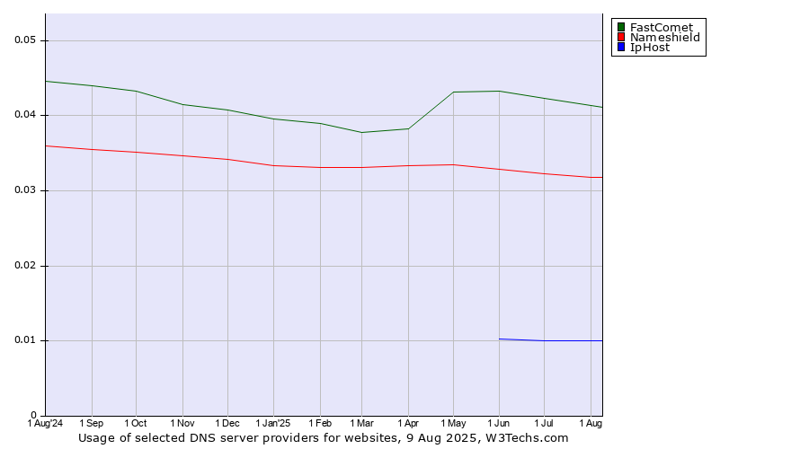 Historical trends in the usage of FastComet vs. Nameshield vs. IpHost