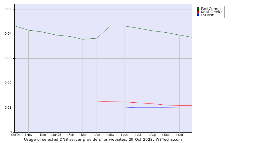 Historical trends in the usage of FastComet vs. Real Geeks vs. IpHost