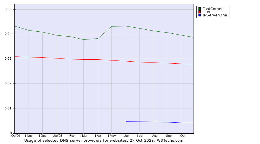 Historical trends in the usage of FastComet vs. LCN vs. IPServerOne