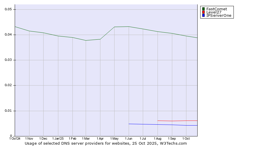 Historical trends in the usage of FastComet vs. Level27 vs. IPServerOne